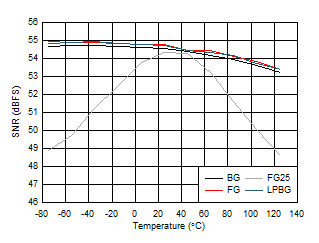 ADC12DJ5200-EP DES
                        Mode: SNR vs Temperature and Calibration Mode