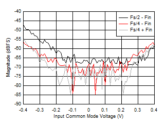 ADC12DJ5200-EP Fs/2
                        - FIN and Fs/4 ± FIN vs Input Common Mode
                        Voltage