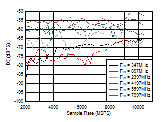 ADC12DJ5200-EP DES
                        Mode: HD3 vs Sample Rate and Input Frequency