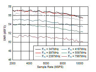 ADC12DJ5200-EP DES
                        Mode: SNR vs Sample Rate and Input Frequency