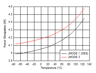 ADC12DJ5200-EP Power
                        Dissipation vs Temperature