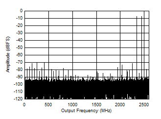 ADC12DJ5200-EP Dual
                        Channel Mode: Two Tone FFT at 2397 MHz