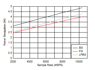 ADC12DJ5200-EP DES
                        Mode: Power Dissipation vs Sample Rate