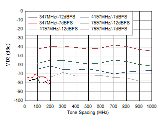 ADC12DJ5200-EP Dual
                        Chanel Mode: IMD3 vs Tone Spacing