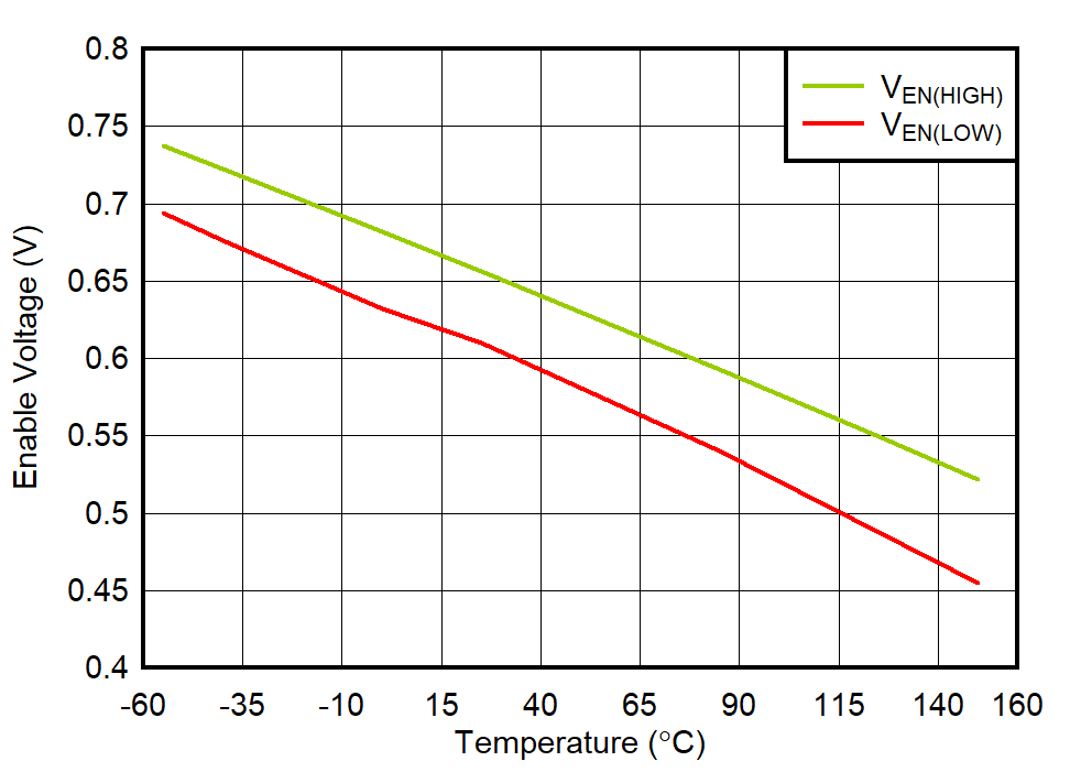 TPS7A21-Q1 使能逻辑阈值与温度间的关系