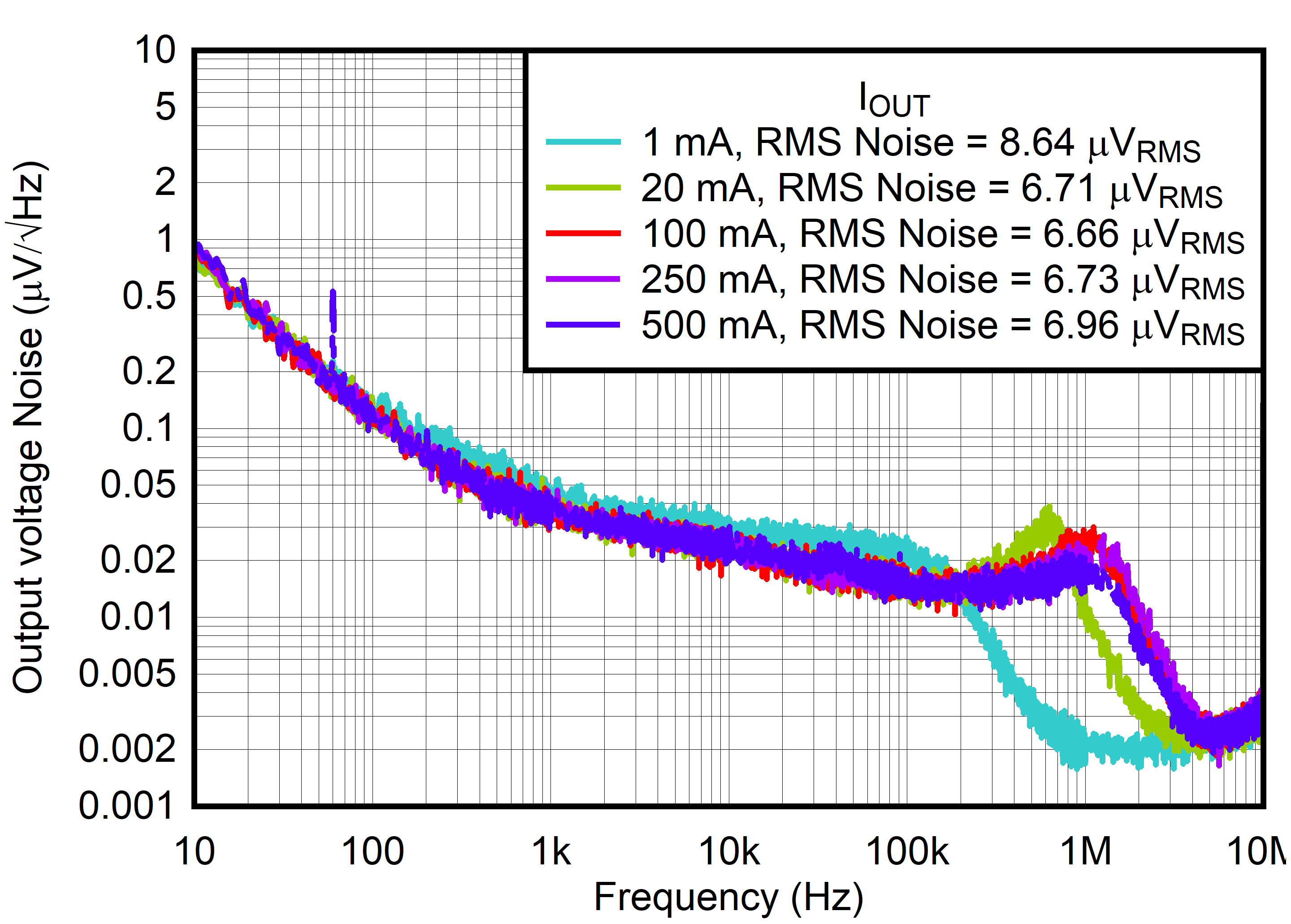 TPS7A21-Q1 噪声与频率和 IOUT 间的关系
