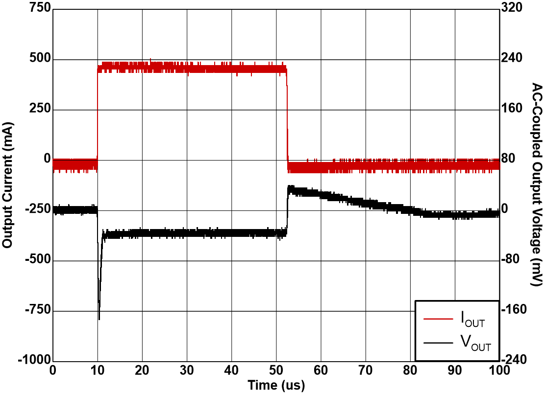 TPS7A21-Q1 从 1mA 至 500mA 的负载瞬态