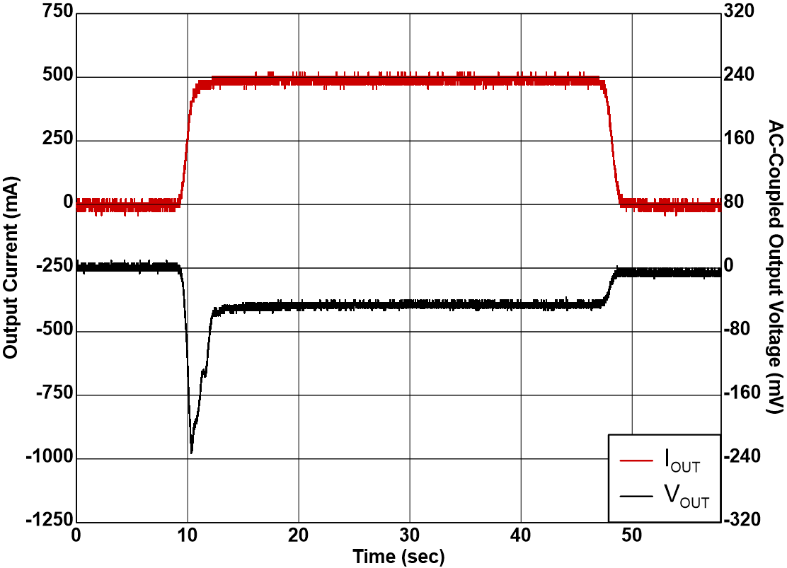 TPS7A21-Q1 从 0mA 至 500mA 的负载瞬态