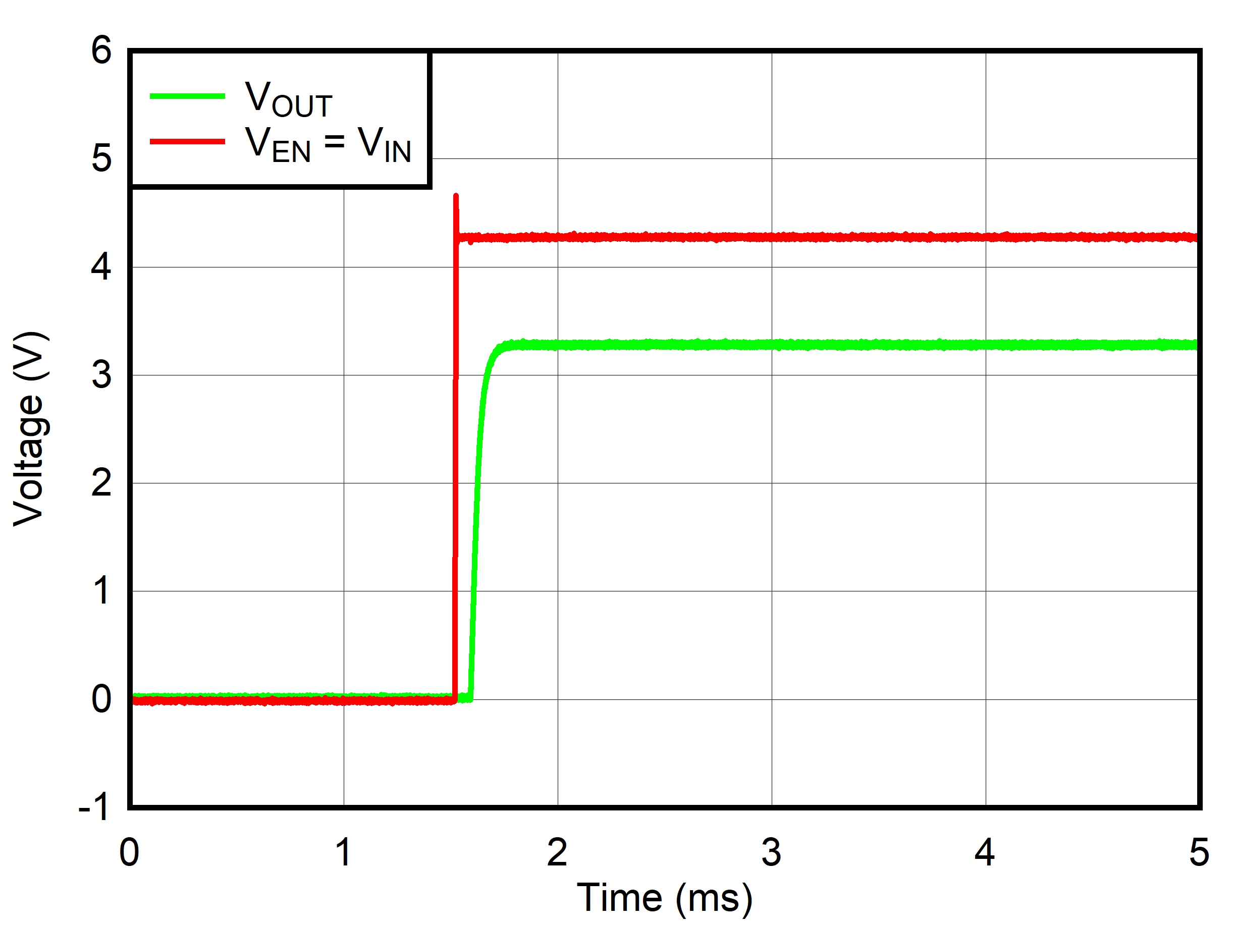 TPS7A21-Q1 VEN = VIN 时启动