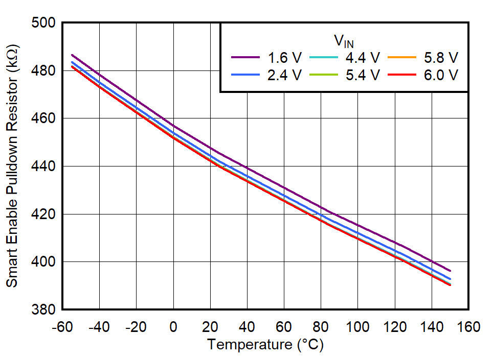 TPS7A21-Q1 智能使能下拉电阻与温度和 VIN 间的关系