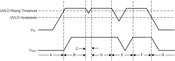 TPS7A21-Q1 典型 UVLO 运行