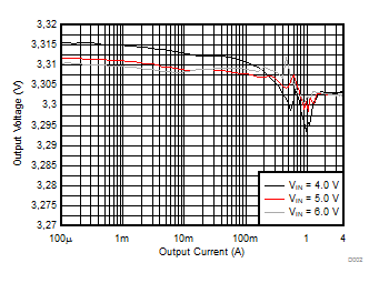 TPS62810-EP TPS62811-EP TPS62812-EP TPS62813-EP 输出电压与输出电流间的关系