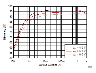 TPS62810-EP TPS62811-EP TPS62812-EP TPS62813-EP 效率与输出电流间的关系；VOUT = 3.3V；PWM 和 PFM；fS = 2.25MHz