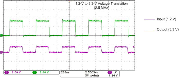 SN74AVC1T45 在 2.5MHz 时向上转换（1.2V 至 3.3V）