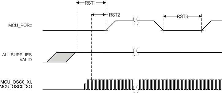 AM625 AM625-Q1 AM623 AM620-Q1 MCU_PORz 时序要求