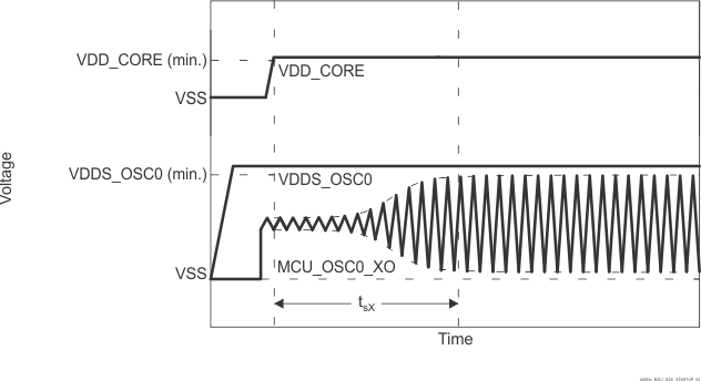 AM625 AM625-Q1 AM623 AM620-Q1 MCU_OSC0 启动时间