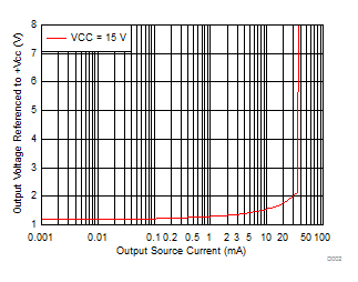 LM124 LM124A LM224 LM224A LM224K LM224KA LM324 LM324A LM324B LM324BA LM324K LM324KA LM2902 LM2902B LM2902BA LM2902K LM2902KV LM2902KAV 输出拉电流特性