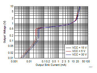 LM124 LM124A LM224 LM224A LM224K LM224KA LM324 LM324A LM324B LM324BA LM324K LM324KA LM2902 LM2902B LM2902BA LM2902K LM2902KV LM2902KAV 输出灌电流特性