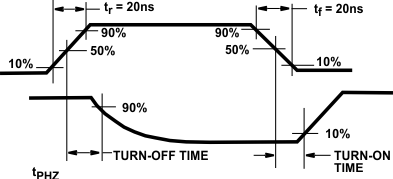 CD4051B CD4052B CD4053B Waveforms, Channel Being Turned OFF (RL = 1 kΩ)