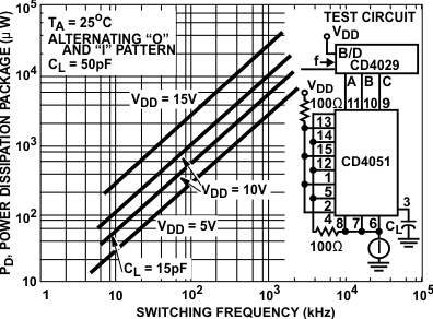 CD4051B CD4052B CD4053B Dynamic Power Dissipation
                        vs Switching Frequency (CD4051B)