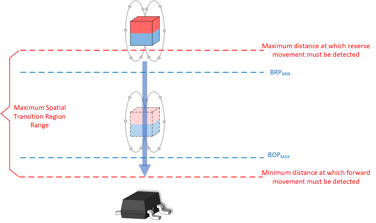 TMAG5131-Q1 Head-On
                    Example