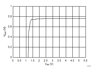 ISOTMP35 Output Voltage vs Power Supply