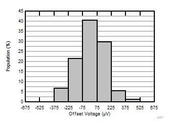 OPA992-Q1 OPA2992-Q1 OPA4992-Q1 Offset Voltage
            Production Distribution