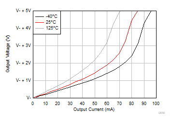 OPA992-Q1 OPA2992-Q1 OPA4992-Q1 Output Voltage
            Swing vs Output Current (Sinking)