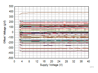 OPA992-Q1 OPA2992-Q1 OPA4992-Q1 Offset Voltage
            vs Power Supply