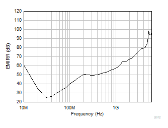 OPA992-Q1 OPA2992-Q1 OPA4992-Q1 EMIRR
            (Electromagnetic Interference Rejection Ratio) vs Frequency