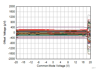 OPA992-Q1 OPA2992-Q1 OPA4992-Q1 Offset Voltage
            vs Common-Mode Voltage