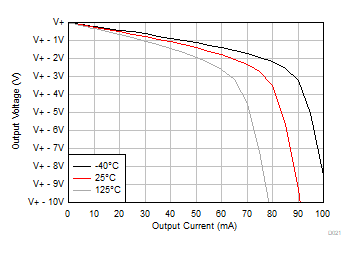 OPA992-Q1 OPA2992-Q1 OPA4992-Q1 Output Voltage
            Swing vs Output Current (Sourcing)