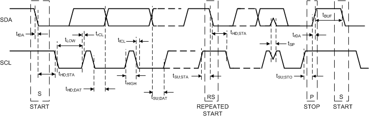 TPS6522005-EP 与 I2C 兼容的时序