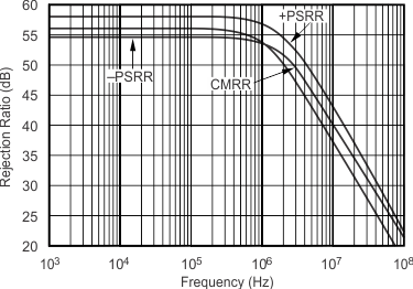 OPA695 CMRR
                        and PSRR vs Frequency