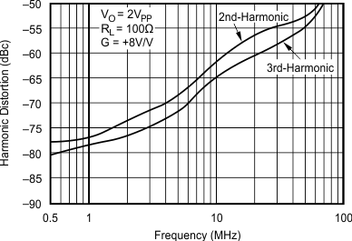 OPA695 Harmonic Distortion vs Frequency