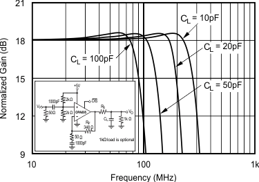 OPA695 Small-Signal Frequency Response vs Capacitive
                                                  Load