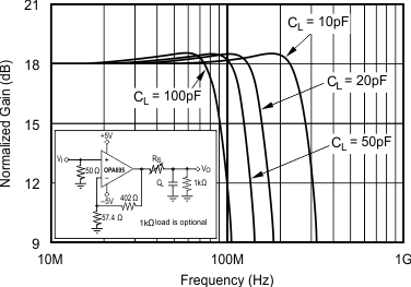 OPA695 Small-Signal Frequency Response vs Capacitive Load