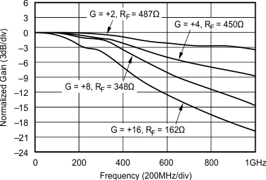 OPA695 Noninverting Small-Signal Frequency
                                                  Response