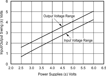 OPA695 Common-Mode Input and Output Swing vs Supply Voltage