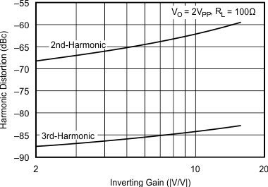 OPA695 10-MHz Harmonic Distortion vs Inverting Gain