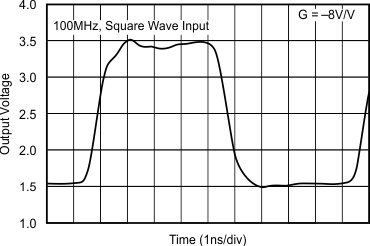 OPA695 Inverting Pulse Response