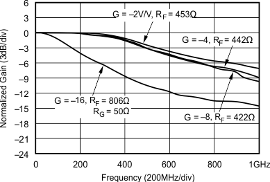 OPA695 Inverting Small-Signal Frequency Response