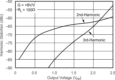 OPA695 10-MHz Harmonic Distortion vs Output
                                                  Voltage