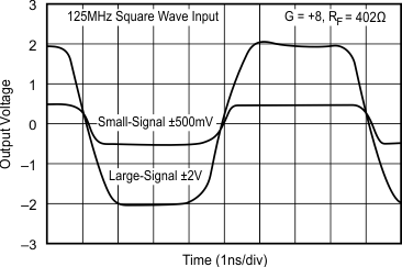 OPA695 Noninverting Large- and Small-Signal Frequency Responses