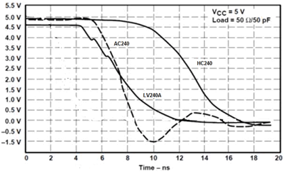 SN74LV240A Switching Characteristics Comparison