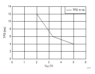 SN54AHC245 SN74AHC245 25°C 时 TPD 与 VCC 间的关系