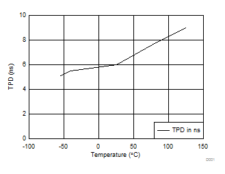 SN54AHC245 SN74AHC245 3.3V 时 TPD 与温度间的关系