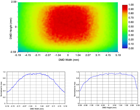 DLP4621-Q1 Non-Uniform Illumination Profile