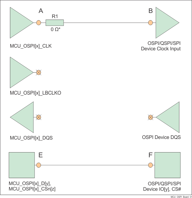 TDA4VE-Q1 TDA4AL-Q1 TDA4VL-Q1 OSPI 接口概要原理图