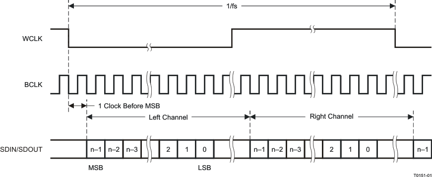 TLV320AIC3104-Q1 I2S Serial Data Bus Mode Operation